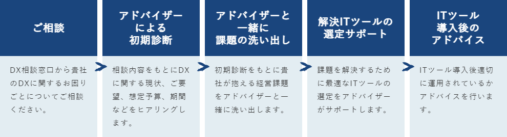 伴走支援の流れ